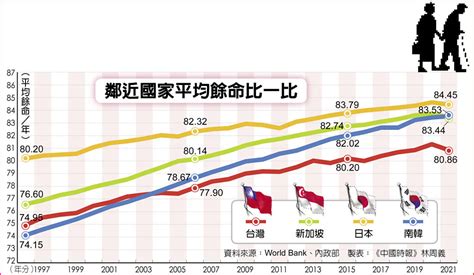 2022平均餘命|2022年國人平均壽命跌破80歲 衛福部：與新冠本土疫情有關